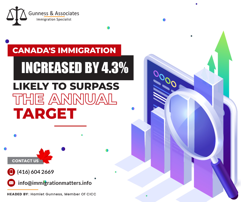 Canada's immigration increased by 4.3% to 33,570 new permanent residents in October, following four months of decline, according to Immigration, Refugees and Citizenship Canada data. This is a slight rise from September's low of 32,180. Immigration had rebounded from an April low of 29,550 to 46,000 in May but began a steady decline, reducing by 30.3% in five months. In the first ten months, Canada welcomed 388,035 new permanent residents. If this trend continues, Canada could reach its immigration target of 485,000 new permanent residents by the end of 2023. 2024-2026 Immigration Levels PlanThe Honourable Marc Miller, Minister of Immigration, Refugees, and Citizenship, tabled the 2024-2026 Immigration Levels Plan today, November 1, 2023. This plan aims to encourage economic growth while balancing pressures in areas such as housing, healthcare, and infrastructure. It charts a responsible path for long-term and stable population growth.With this Levels Plan, the Government of Canada maintains its target of 485,000 permanent residents for 2024 while also taking the final step toward reaching 500,000 in 2025. Beginning in 2026, the government will cap the number of permanent residents at 500,000, giving time for successful integration while continuing to bolster Canada's labor market. Join our RSS Feed If you want to know more details about “Canada's immigration increased by 4.3% likely to surpass the annual target ” you can contact one of our immigration specialists at  Gunness & Associates.Tel: (416) 604-2669 Email: info@immigrationmatters.infoGunness & Associates has helped thousands of people successfully immigrate to Canada with their families. Our skilled and experienced immigration experts have the expertise to accurately examine your case and advise you on the best method of proceeding to serve your needs.For honest and straightforward advice, contact the expertsat Gunness & AssociatesGet a free Assessment Join our newsletter and get up-to-date immigration news Click hereAll rights reserved ©2023 Gunness & Associates