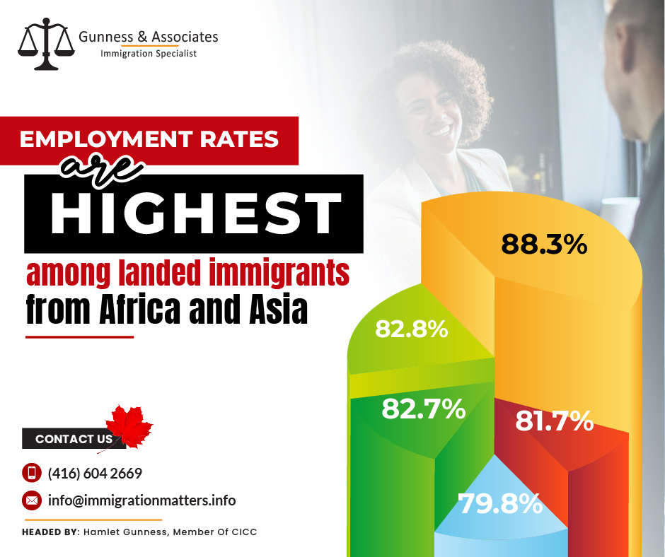 Employment rates for immigrants