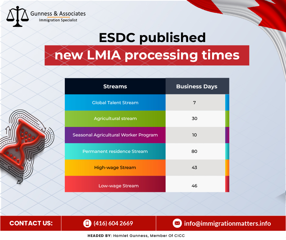 LMIA processing times for April 2024