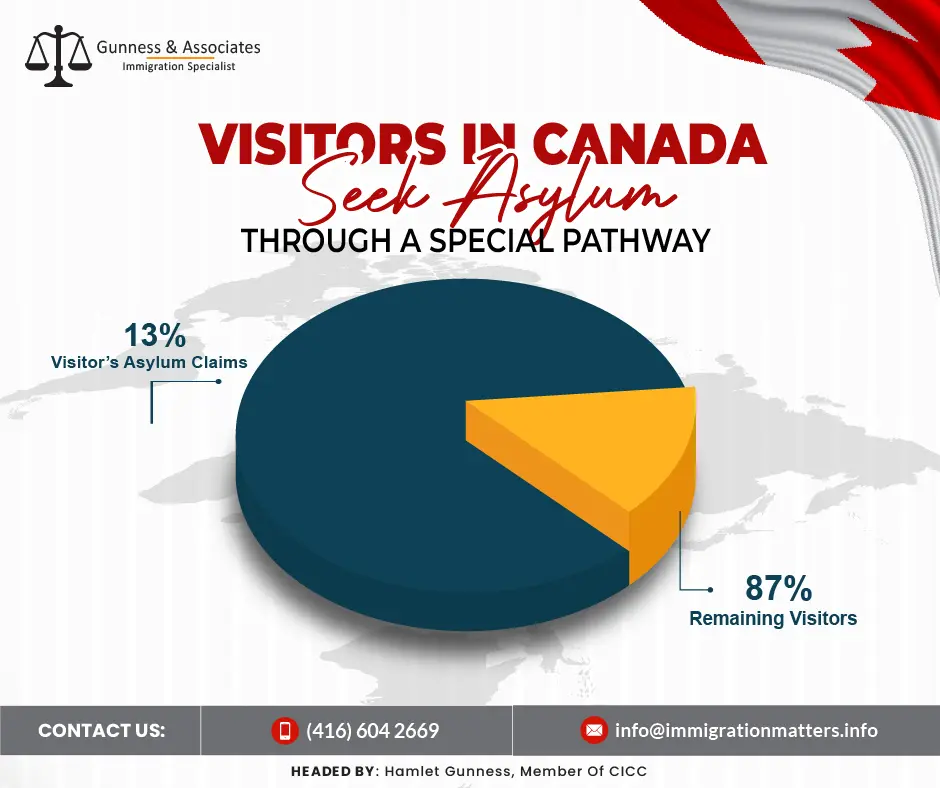 Visitors in Canada